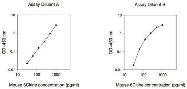 小鼠6Ckine / CCL21 ELISA试剂盒 for serum, plasma and cell culture supernatant