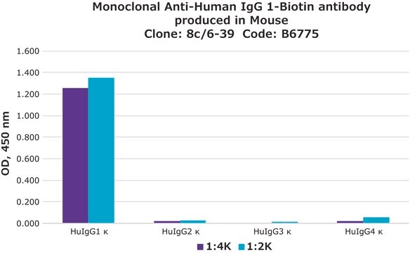 モノクロナール抗ヒトIgG1&#8722;ビオチン マウス宿主抗体 clone 8c/6-39, purified from hybridoma cell culture