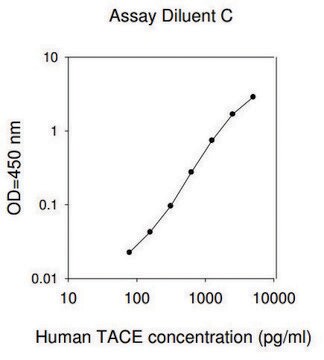 Human TACE ELISA Kit for serum, plasma, cell culture supernatant and urine