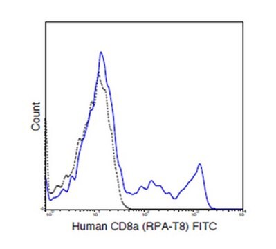 Anti-CD8a (human), FITC, clone RPA-T8 Antibody clone RPA-T8, from mouse, FITC conjugate