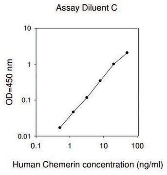 人RARRES2 /维甲酸受体响应蛋白2 ELISA试剂盒 for serum, plasma, cell culture supernatants and urine