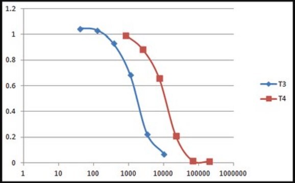 MILLIPLEX&#174; Rat Thyroid Magnetic Bead Panel - Endocrine Multiplex Assay The analytes available for this multiplex kit are: TSH, T3, T4.