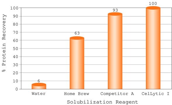 CelLytic&#8482; IB Inclusion Body Solubilization Reagent