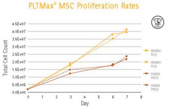 PLTMax Human Platelet Lysate PLTMax Human Platelet Lysate is a growth factor rich supplement that is a superior alternative to fetal bovine serum (FBS) for human mesenchymal stem cell (MSC) culture. 500ml.