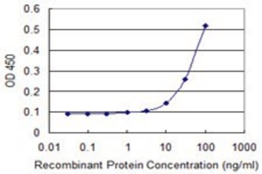 Monoclonal Anti-GP1BA antibody produced in mouse clone 2E5, purified immunoglobulin, buffered aqueous solution