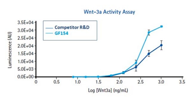 Wnt-3a, camundongo recombinante The recombinant murine Wnt-3a protein is a monomeric glycoprotein containing 328 amino acid residues.