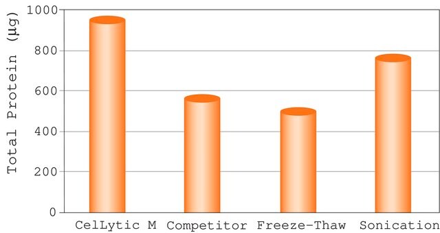 セルリティック&#8482; M Cell Lysis Reagent, Suitable for Mammalian cell lysis and protein solubilization.