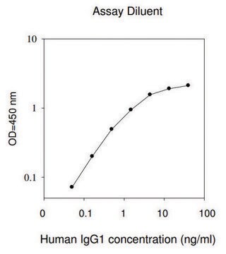 人类 IgG1 ELISA 试剂盒 for serum, plasma, conditioned medium, urine