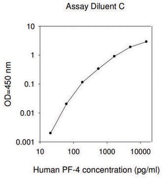 Human Platelet Factor-4 / CXCL4 ELISA Kit for serum, plasma, cell culture supernatant and urine