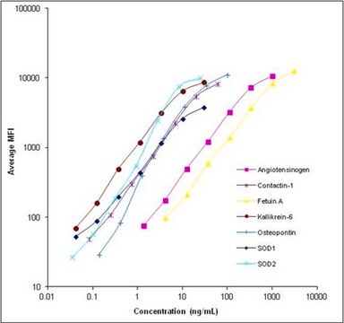 MILLIPLEX&#174; Human Neurological Disorders Magnetic Bead Panel 3 - Neuroscience Multiplex Assay The analytes available for this multiplex kit are: AGT, Contactin-1, Fetuin A, Kallikrein-6, OPN, sSOD1, sSOD2