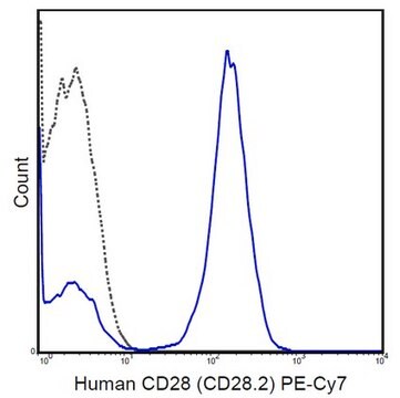 Anti-CD28 Antibody (human), PE-Cy7, clone CD28.2 clone CD28.2, from mouse