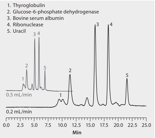 HPLC Analysis of Proteins by Size Exclusion on Zenix&#174; SEC-300 Columns, Effect of Flow Rate (30 cm column) application for HPLC