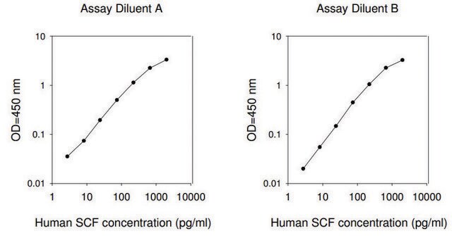 人SCF ELISA试剂盒 for serum, plasma, cell culture supernatant and urine