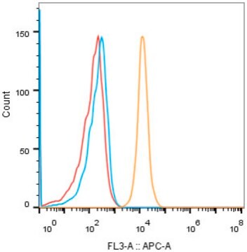 Anti-CD28 Antibody, clone 5G1C8, Rabbit Monoclonal