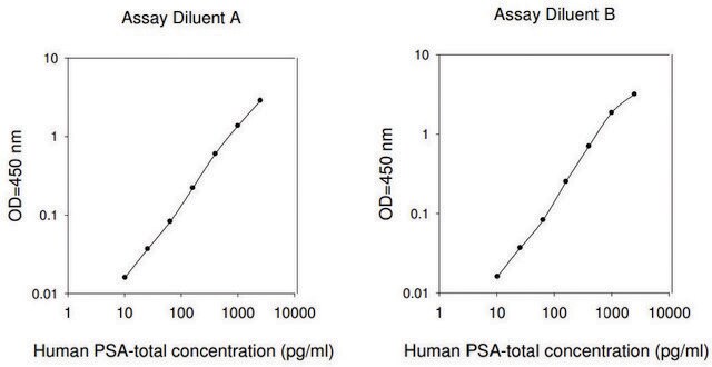 ヒトPSA-全ELISAキット for serum, plasma, cell culture supernatant and urine