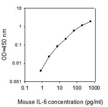 Mouse IL-6 ELISA Kit（マウスIL-6 ELISAキット） for serum, plasma and cell culture supernatant