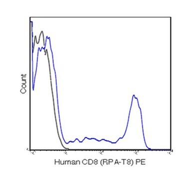 Anti-CD8a (human), PE, clone RPA-T8 Antibody clone RPA-T8, from mouse, PE