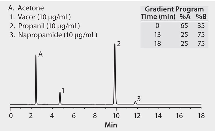 HPLC Analysis of Pesticides on Ascentis&#174; C8 (15 cm x 4.6 mm x 5 &#956;m) application for HPLC