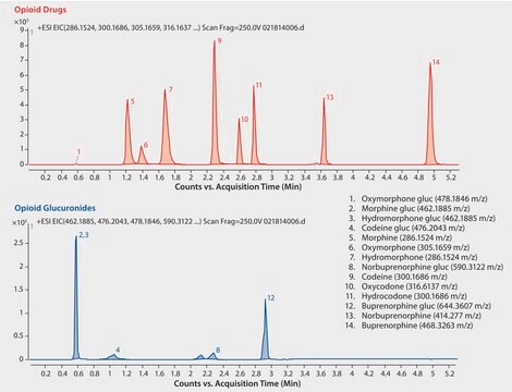 Analiza LC/MS metabolitów glukuronidów opioidów w moczu na urządzeniu 2445 Express F5 po ekstrakcji do fazy stałej (SPE) przy użyciu 5225-Select HLB application for SPE, application for HPLC