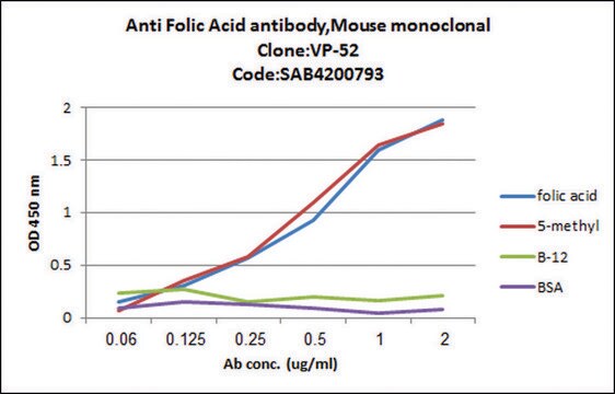 Anti-Folic acid antibody, Mouse monoclonal clone VP-52, purified from hybridoma cell culture