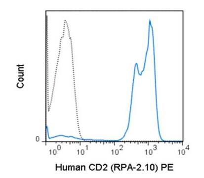 Anti-CD2 (human), PE, clone RPA-2.10 Antibody clone RPA-2.10, from mouse, PE