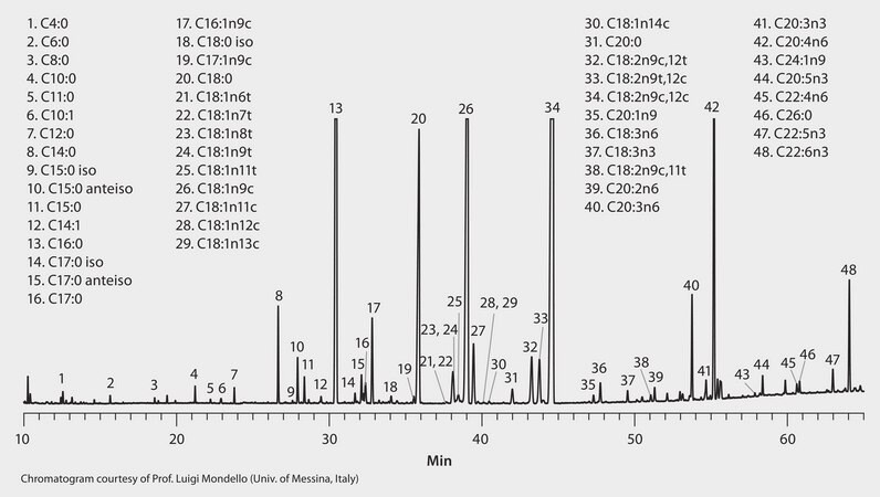 GC Analysis of FAMEs in Human Plasma on SLB&#174;-IL111 suitable for GC