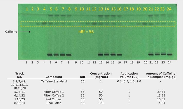 TLC Analysis of Caffeine in Coffee Samples, Quantification of Analyte Concentration application for TLC