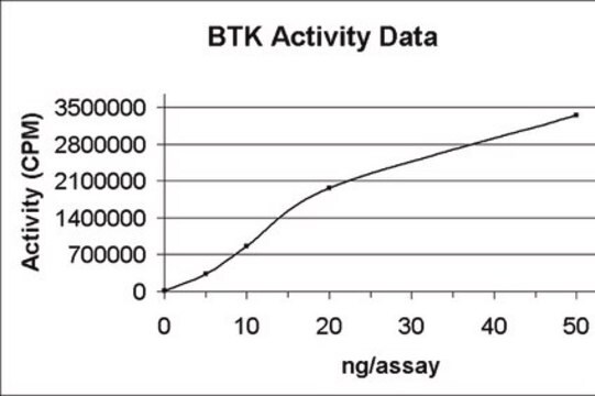 Białko BTK, aktywne, 10 µg Active, N-terminal His6-tagged, recombinant, full-length, human BTK, for use in Kinase Assays.