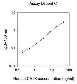 Human Carbonic Anhydrase IX&#160;ELISA Kit for serum, plasma, cell culture supernatant and urine