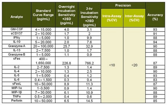 Pannello MILLIPLEX&#174; di sferette magnetiche per i biomarcatori correlati ai linfociti T CD8+ umani - Saggio immunologico multiplex premiscelato a 17 elementi Simultaneously analyze multiple cytokine and chemokine biomarkers with Bead-Based Multiplex Assays using the Luminex technology, in human serum, plasma and cell culture samples.