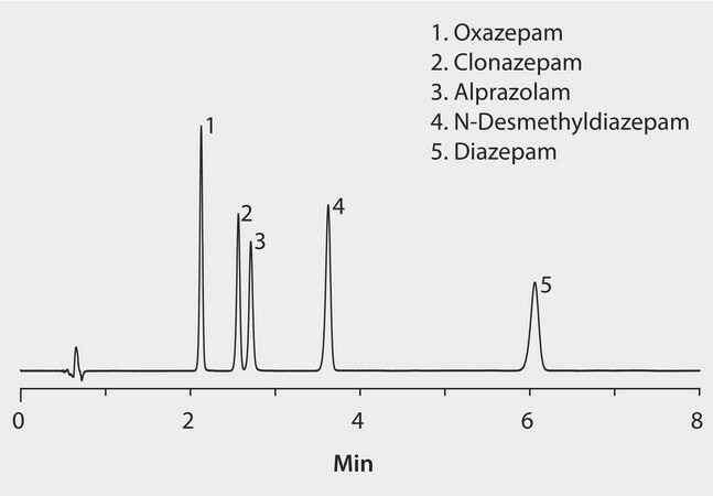 HPLC Analysis of Benzodiazepines on Ascentis&#174; Express C18, Acetonitrile Mobile Phase application for HPLC