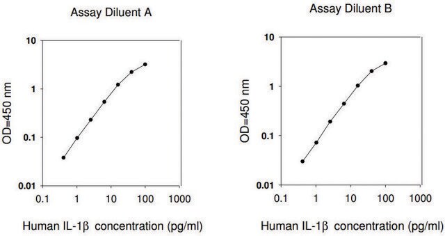 ヒトIL-1 &#946; ELISAキット for serum, plasma, cell culture supernatant and urine