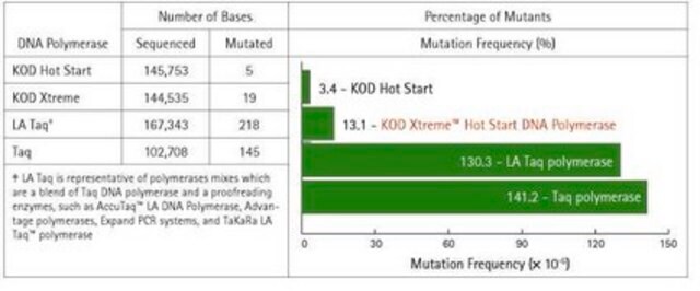 KOD Xtreme Heißstart-DNA-Polymerase Ultra high fidelity dnapolymerase designed for the most challenging PCR applications including: crude sample PCR, amplification of long strand and highly GC-rich DNA templates.