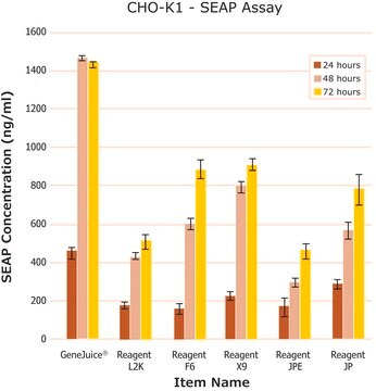 Réactif de transfection GeneJuice&#174; Non-lipid based chemical transfection reagent optimized for maximum transfection efficiency, ease-of-use, and minimal cytotoxicity on a wide variety of mammalian cells.