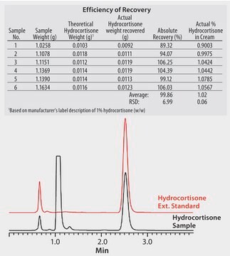 HPLC Analysis of Hydrocortisone in Topical Cream on Discovery&#174; HS C18 after SPE using Discovery&#174; DSC-Si application for SPE, application for HPLC