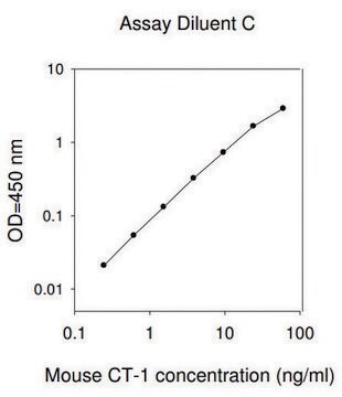 Mouse CT-1 ELISA Kit for serum, plasma and cell culture supernatant