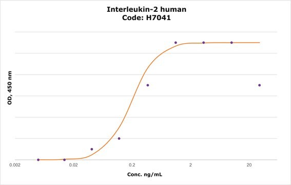 インターロイキン-2 ヒト IL-2, recombinant, expressed in HEK 293 cells, suitable for cell culture, endotoxin tested