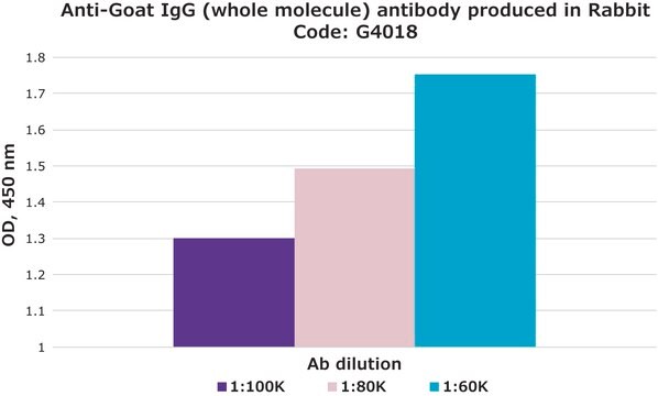 抗ヤギIgG (全分子) ウサギ宿主抗体 affinity isolated antibody, buffered aqueous solution