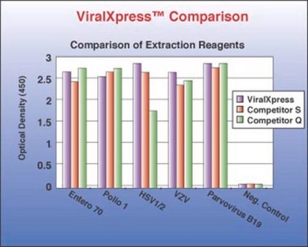 Reagente per l’estrazione di DNA/RNA- ViralXpress&#8482;