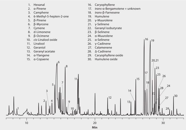 GC Analysis of Terpenes in Hops (Cascade Variety) on Equity&#8482;-1 after Headspace SPME using 50/30 &#956;m DVB/CAR/PDMS Fiber suitable for GC, application for SPME