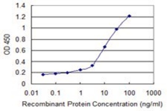 Monoclonal Anti-ADIPOR1 antibody produced in mouse clone 2C8, purified immunoglobulin, buffered aqueous solution