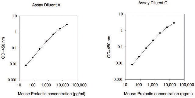 小鼠 Prolactin&#160;ELISA 试剂盒 for serum, plasma and cell culture supernatant