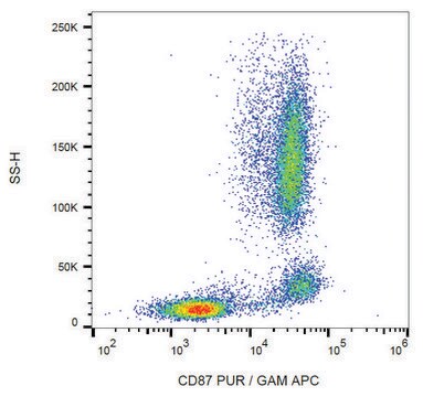 Monoclonal Anti-CD87 antibody produced in mouse clone VIM5