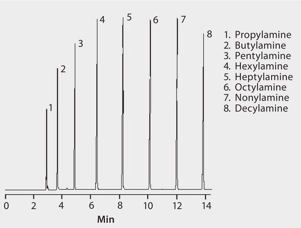 GC Analysis of Primary Amines on Carbowax&#174; Amine suitable for GC