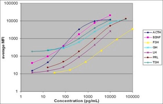 MILLIPLEX&#174; 大鼠垂体磁珠面板-内分泌多重检测 The analytes available for this multiplex kit are: ACTH, BDNF, FSH, GH, LH, Prolactin, TSH.