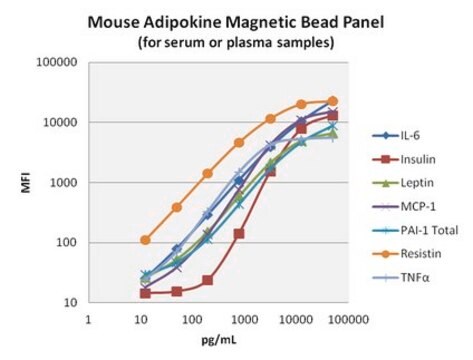 Kit MILLIPLEX&#174; à billes magnétiques pour l'analyse de l'adiponectine de souris – Dosage endocrinien à un seul analyte This MILLIPLEX MAP Mouse Adiponectin Magnetic Bead Single Plex Kit is an Endocrine single plex assay. The analyte available for this kit is Adiponectin.