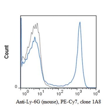 Anti-Ly-6G (mouse), PE-Cy7, clone 1A8 Antibody clone 1A8, from rat, PE-Cy7