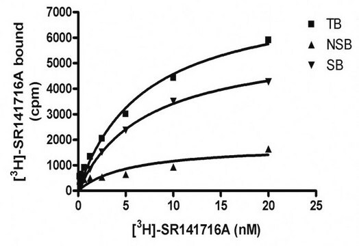 ChemiSCREEN CB1 Membrane Preparation Human CB1 GPCR membrane preparation for Radioligand binding Assays &amp; GTP&#947;S binding.