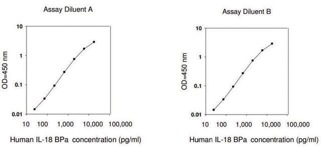 人IL-18 BPa&#160; ELISA试剂盒 for serum, plasma, cell culture supernatant and urine