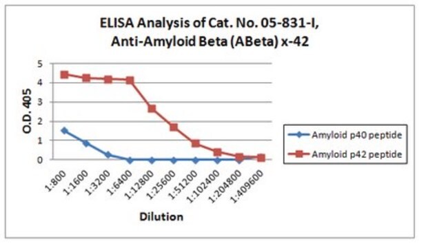 Anti-Amyloid Beta (ABeta) x-42 Antibody, clone 12F4 clone 12F4, from mouse